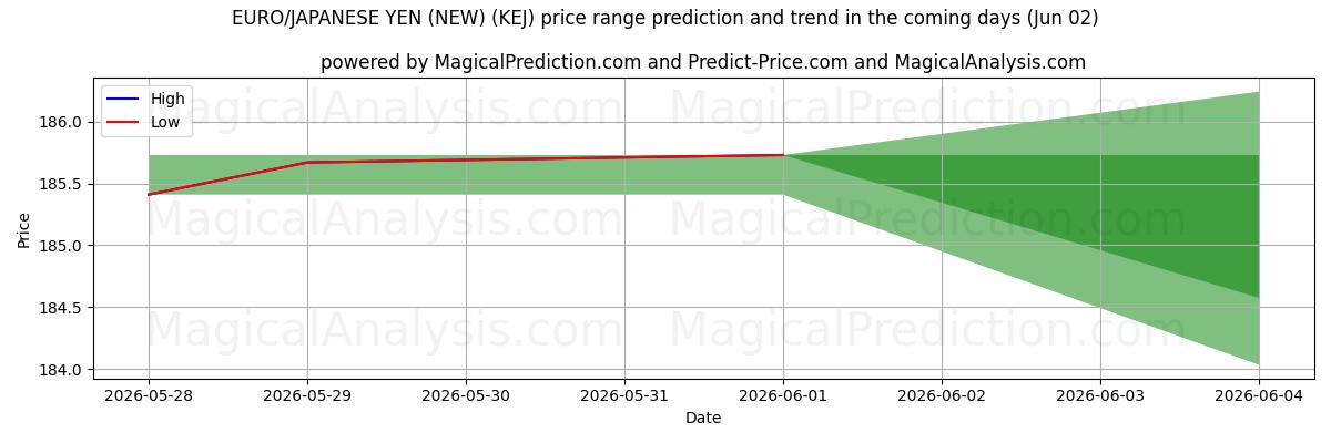 High and low price prediction by AI for EURO/JAPANSK YEN (NY) (KEJ) (02 Jun)