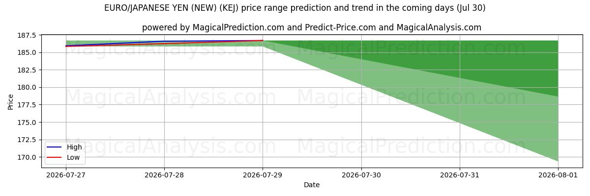 High and low price prediction by AI for اليورو/ الين الياباني (جديد) (KEJ) (30 Jul)