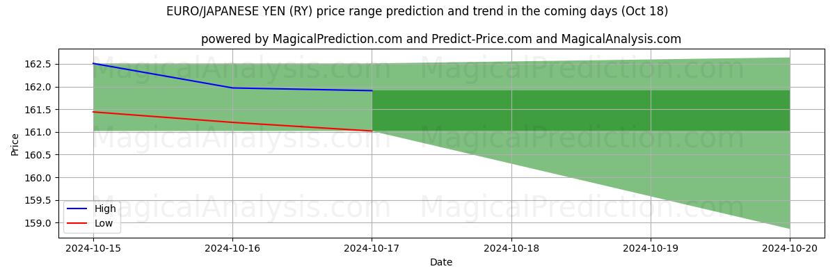 High and low price prediction by AI for AVRUPA/JAPON YENİ (RY) (18 Oct)