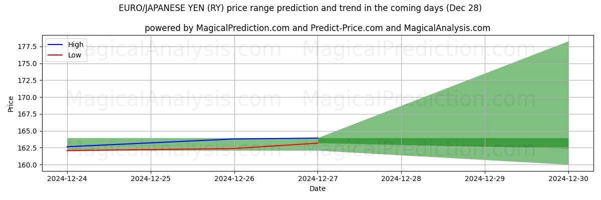 High and low price prediction by AI for EURO/JAPANESE YEN (RY) (28 Dec)