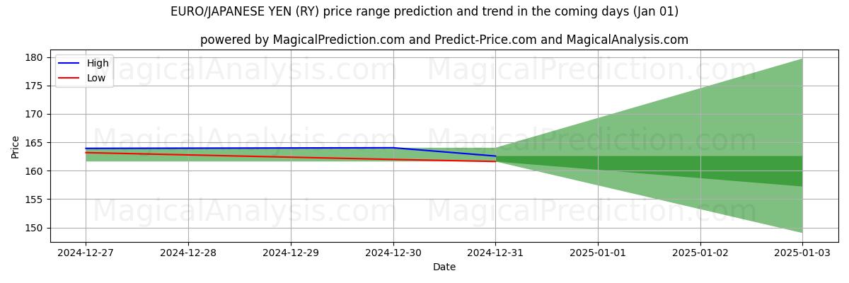 High and low price prediction by AI for 欧元/日元 (RY) (01 Jan)