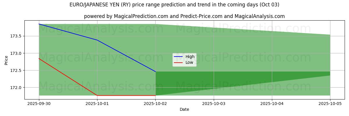 High and low price prediction by AI for EURO/YEN GIAPPONESE (RY) (03 Oct)