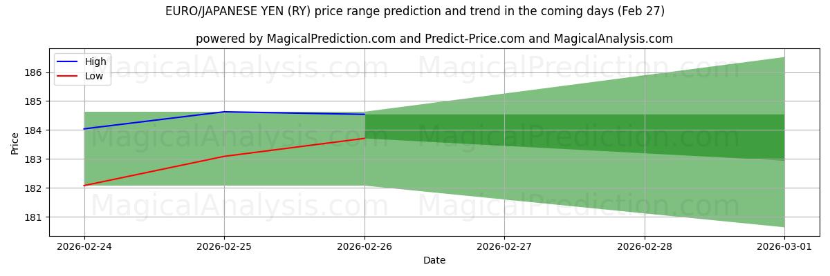 High and low price prediction by AI for EURO/YEN JAPONÉS (RY) (27 Feb)