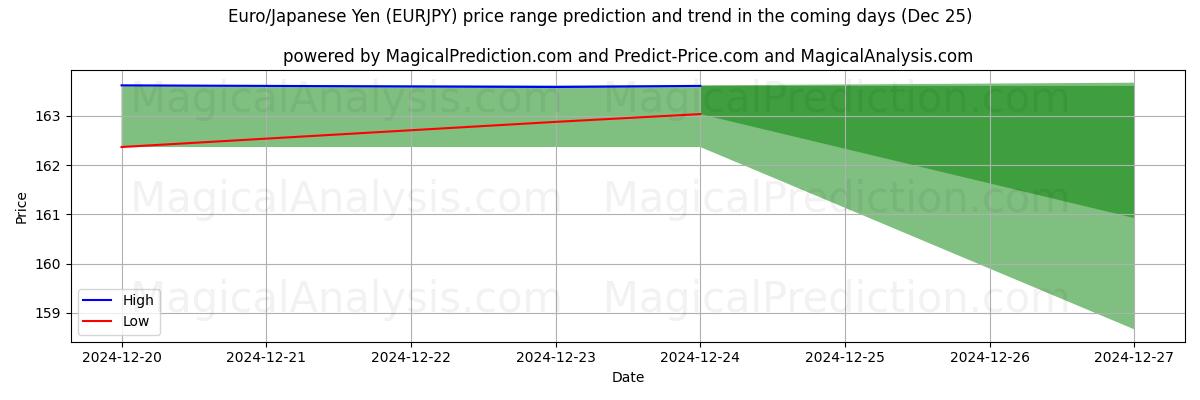 High and low price prediction by AI for Euro/Japon Yeni (EURJPY) (25 Dec)