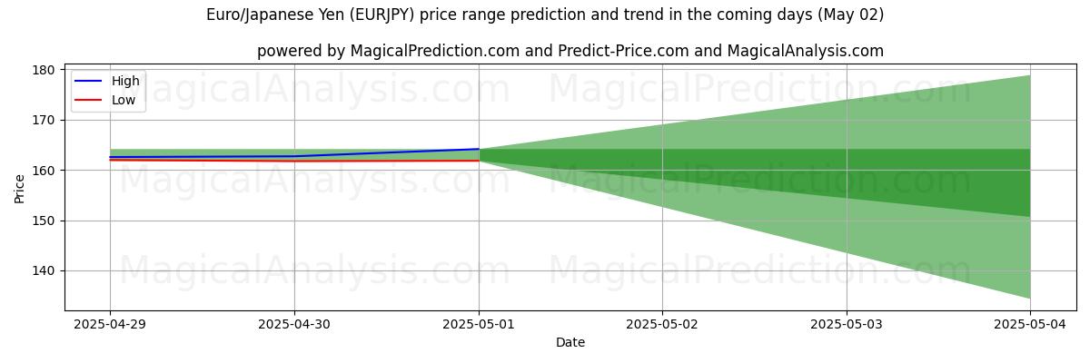 High and low price prediction by AI for Euro/Japanese Yen (EURJPY) (18 Apr)
