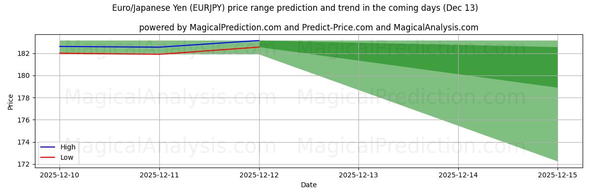 High and low price prediction by AI for Euro/Yen japonés (EURJPY) (12 Dec)
