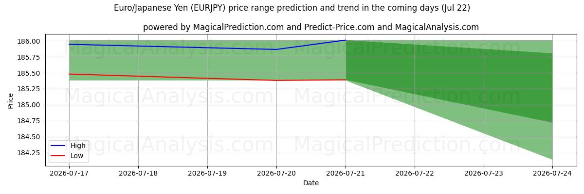 High and low price prediction by AI for Euro/Japanischer Yen (EURJPY) (22 Jul)