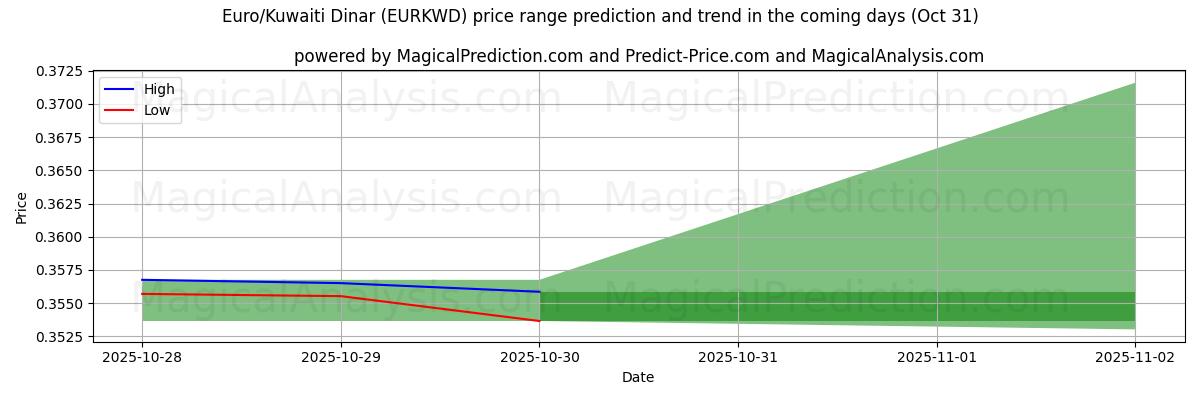 Hohe und niedrige Preisprognose durch KI für Euro/Kuwaitischer Dinar (EURKWD) (31 Oct) High and low price prediction by AI for Euro/Kuwaitischer Dinar (EURKWD) (31 Oct)