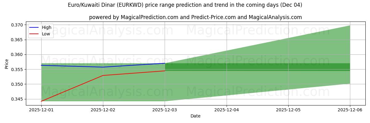 High and low price prediction by AI for Euro/Kuwaiti Dinar (EURKWD) (03 Dec)