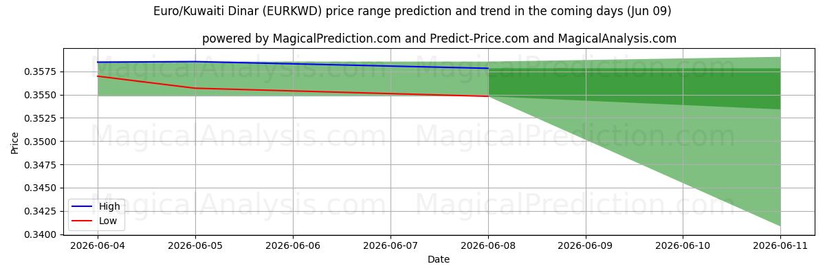 High and low price prediction by AI for ユーロ/クウェート ディナール (EURKWD) (09 Jun)