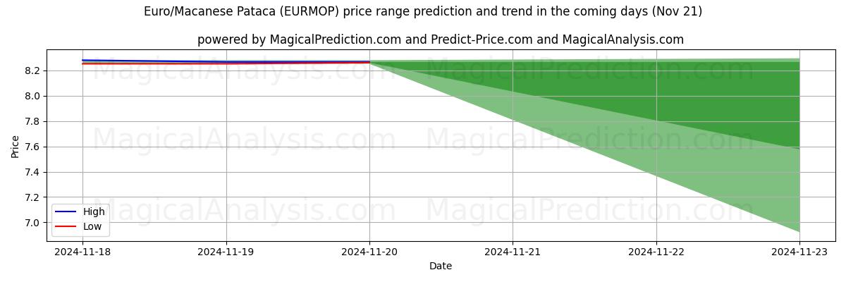 High and low price prediction by AI for Euro/Macanese Pataca (EURMOP) (21 Nov)