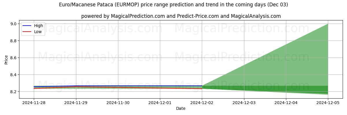 High and low price prediction by AI for ユーロ/マカオ パタカ (EURMOP) (03 Dec)