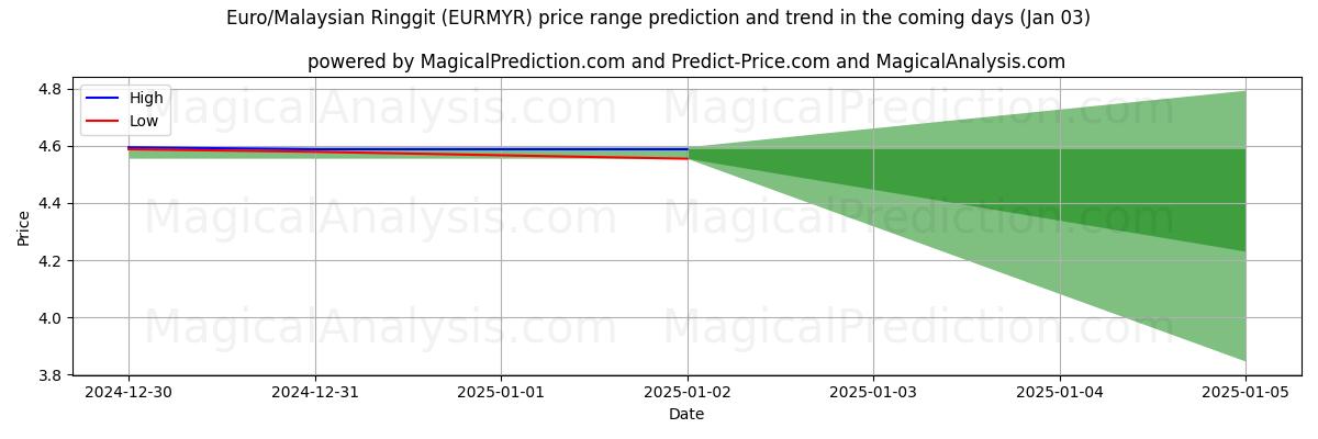 High and low price prediction by AI for Euro/Ringgit malese (EURMYR) (03 Jan)