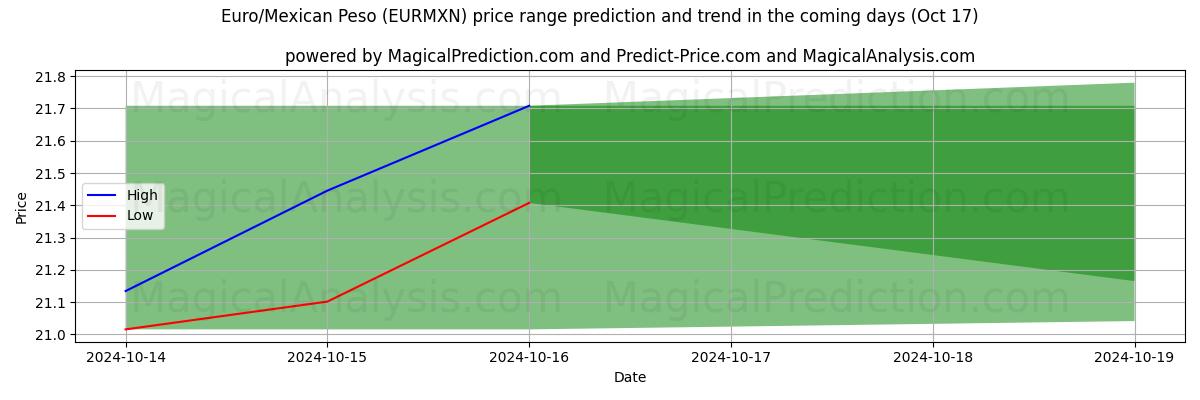 High and low price prediction by AI for ユーロ/メキシコペソ (EURMXN) (17 Oct)