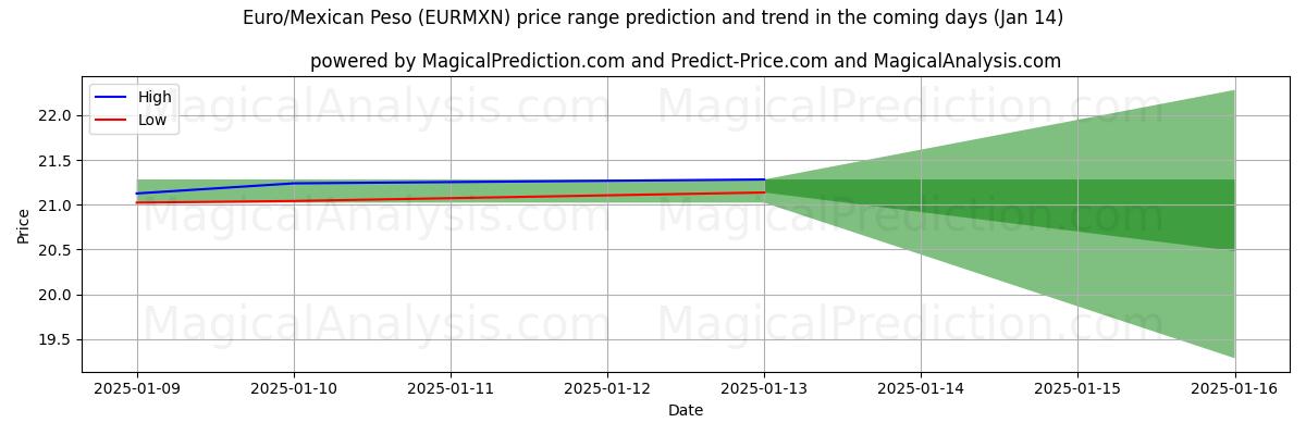 High and low price prediction by AI for Euro/Mexikansk peso (EURMXN) (11 Jan)