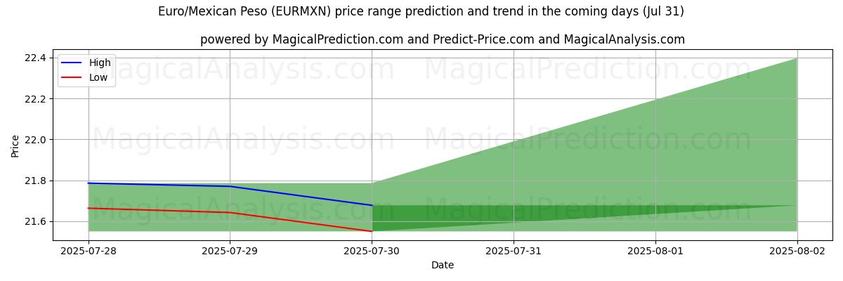 High and low price prediction by AI for ユーロ/メキシコペソ (EURMXN) (31 Jul)