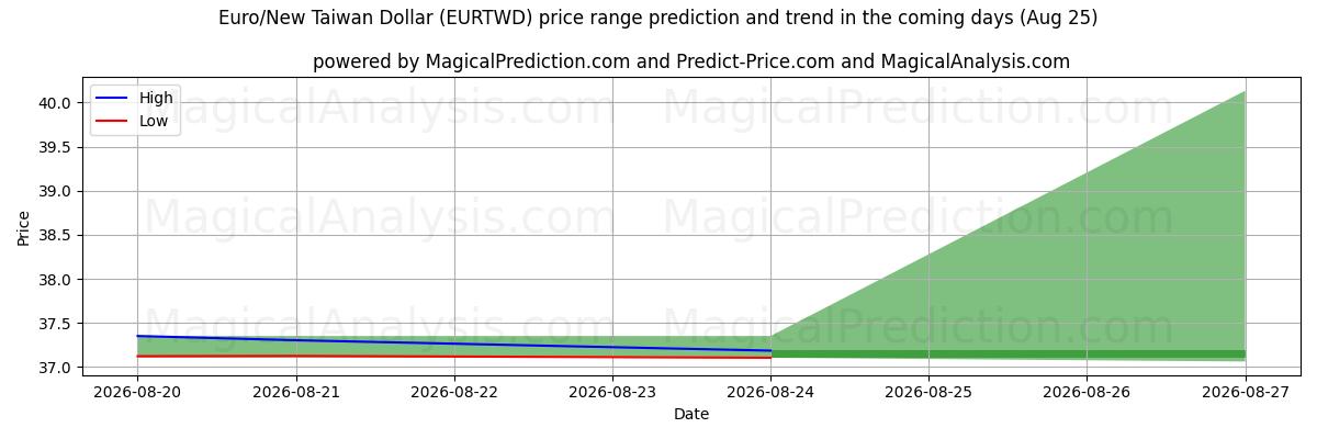 High and low price prediction by AI for Euro/New Taiwan Dollar (EURTWD) (25 Aug)