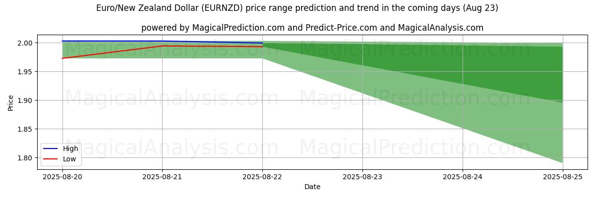 High and low price prediction by AI for Euro/Dólar neozelandés (EURNZD) (16 Aug)