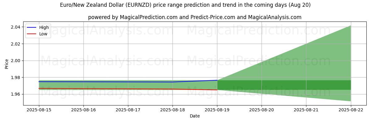 High and low price prediction by AI for 欧元/新西兰元 (EURNZD) (20 Aug)