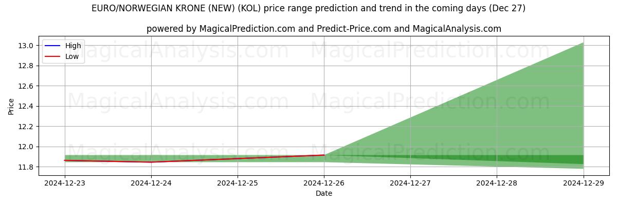 High and low price prediction by AI for اليورو/الكرونة النرويجية (جديد) (KOL) (27 Dec)