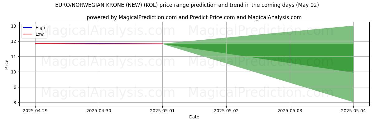 유로/노르웨이 크로네(신규) (KOL)에 대한 AI의 가격 고저 예측 (02 May) High and low price prediction by AI for 유로/노르웨이 크로네(신규) (KOL) (02 May)