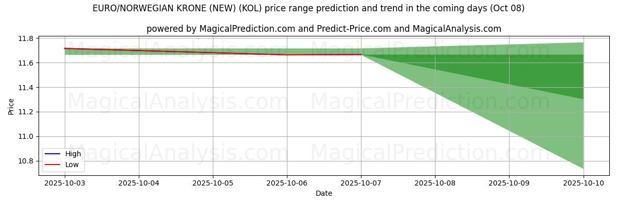 High and low price prediction by AI for EURO/NORWEGIAN KRONE (NEW) (KOL) (08 Oct)