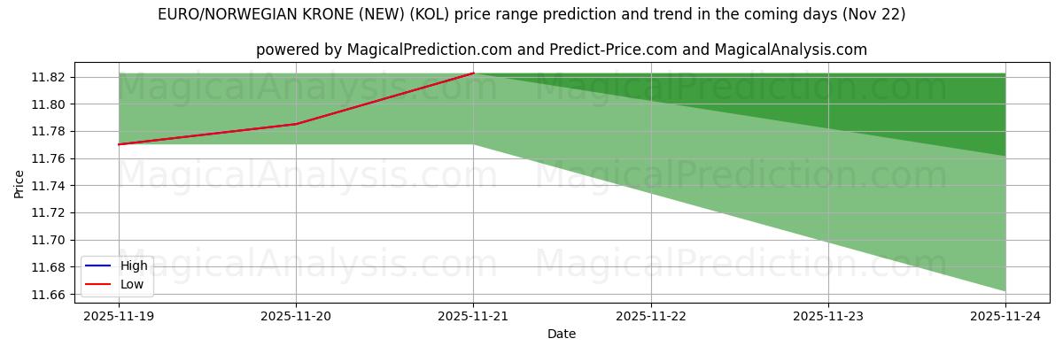 High and low price prediction by AI for EURO/NORSK KRONE (NY) (KOL) (22 Nov)