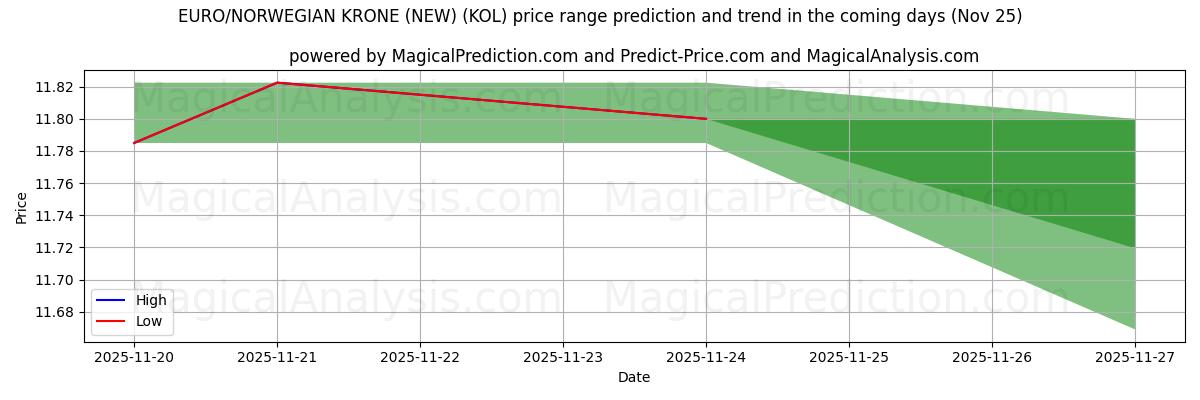 High and low price prediction by AI for EURO/CORONA NORUEGA (NUEVO) (KOL) (25 Nov)