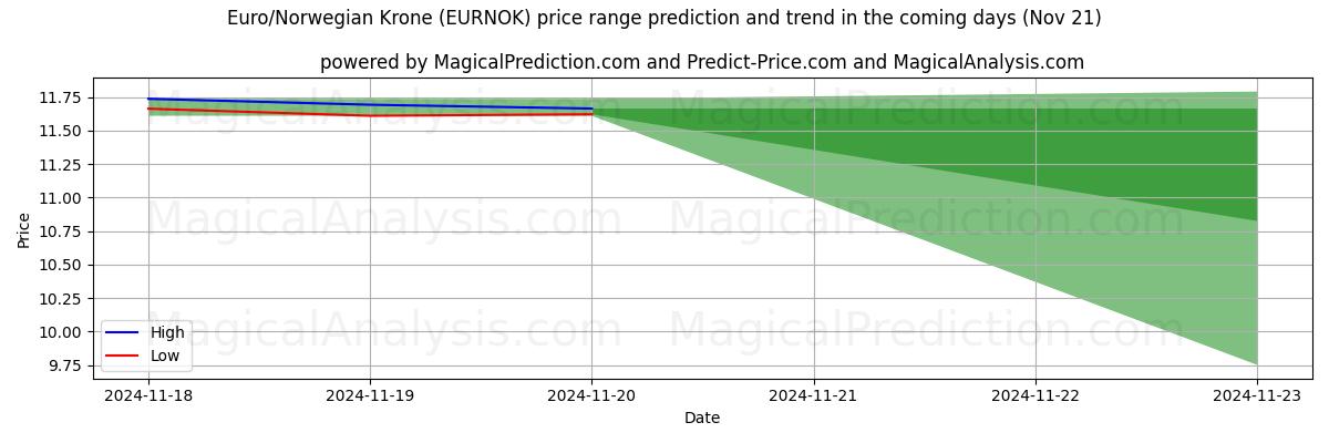 High and low price prediction by AI for Euro/Norwegian Krone (EURNOK) (21 Nov)