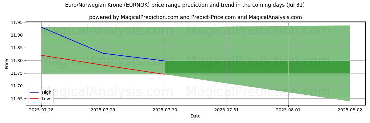 High and low price prediction by AI for Euro/Coroa Norueguesa (EURNOK) (30 Jul)