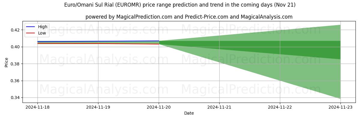 High and low price prediction by AI for Euro/Omani Sul Rial (EUROMR) (21 Nov)