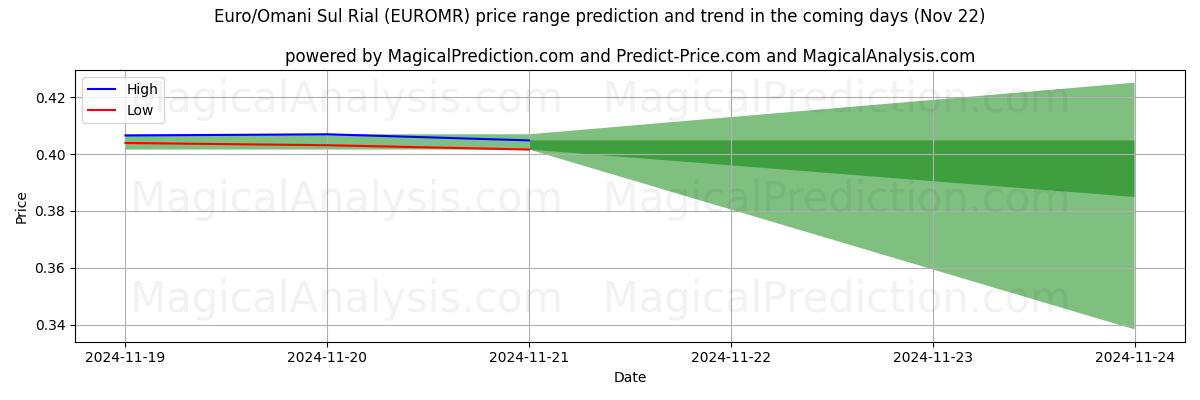 High and low price prediction by AI for Euro/Rial dell'Oman (EUROMR) (22 Nov)