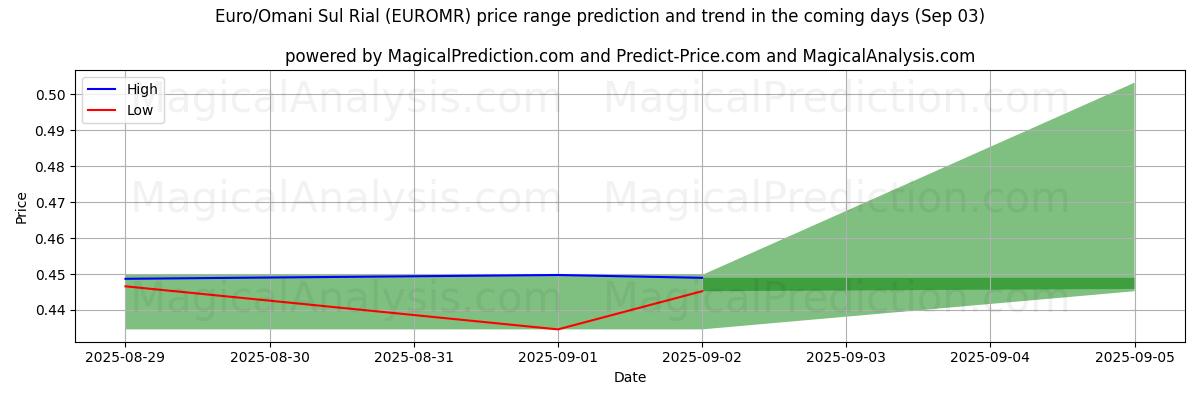 High and low price prediction by AI for اليورو / الريال العماني (EUROMR) (03 Sep)