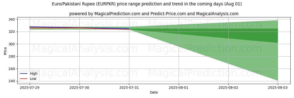 High and low price prediction by AI for 유로/파키스탄 루피 (EURPKR) (31 Jul)