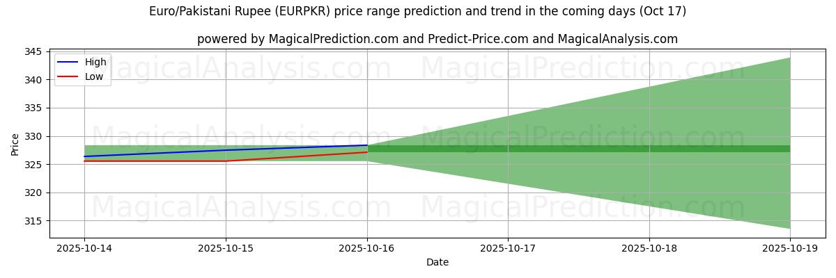High and low price prediction by AI for Euro/Pakistani Rupee (EURPKR) (17 Oct) High and low price prediction by AI for Euro/Pakistani Rupee (EURPKR) (17 Oct)