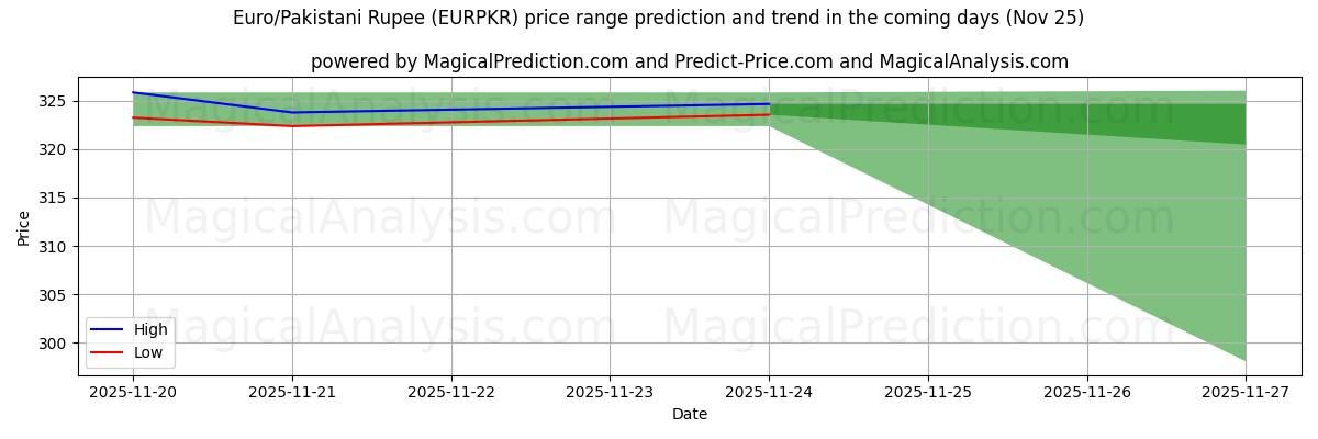 High and low price prediction by AI for Euro/Pakistani Rupee (EURPKR) (25 Nov)