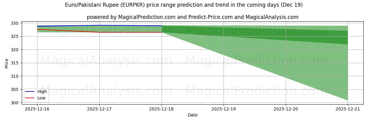 High and low price prediction by AI for Euro/Pakistani Rupee (EURPKR) (19 Dec)