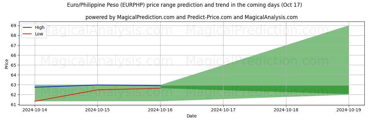 High and low price prediction by AI for ユーロ/フィリピンペソ (EURPHP) (17 Oct)