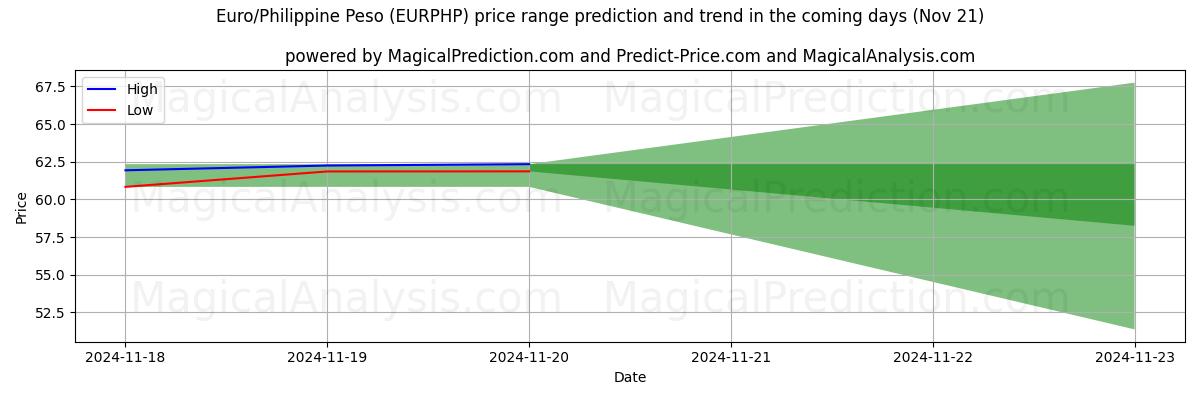 High and low price prediction by AI for Euro/Philippine Peso (EURPHP) (21 Nov)