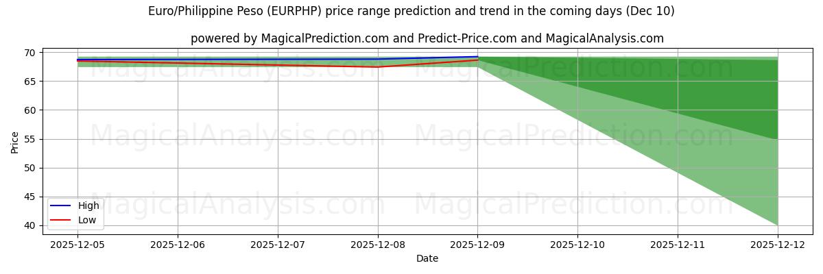 High and low price prediction by AI for Euro/Philippine Peso (EURPHP) (10 Dec)