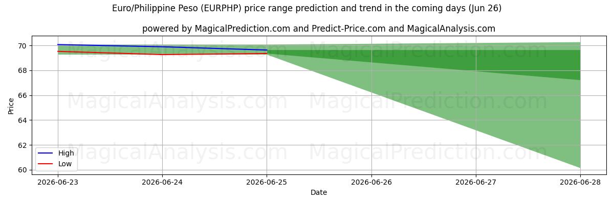 High and low price prediction by AI for یورو/پسوی فیلیپین (EURPHP) (26 Jun)