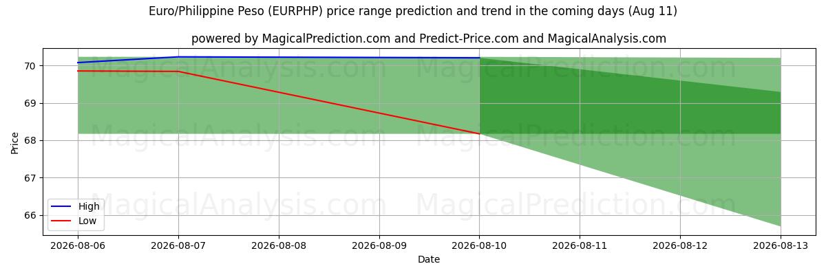 High and low price prediction by AI for یورو/پسوی فیلیپین (EURPHP) (11 Aug)