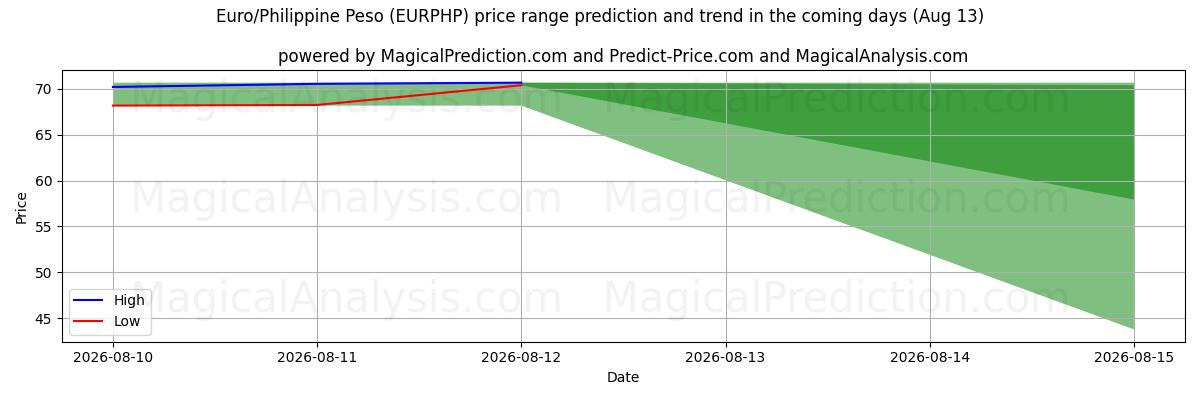 High and low price prediction by AI for Euro/Filippijnse Peso (EURPHP) (13 Aug)