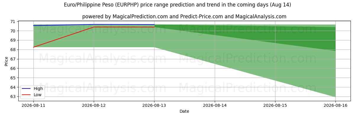High and low price prediction by AI for اليورو/البيزو الفلبيني (EURPHP) (14 Aug)