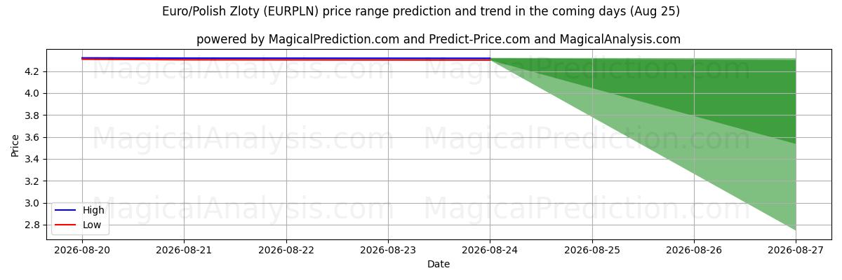 High and low price prediction by AI for Euro/polske zloty (EURPLN) (25 Aug)