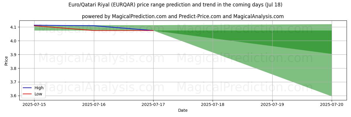 High and low price prediction by AI for Euro/Qatarisk Riyal (EURQAR) (16 Jul)