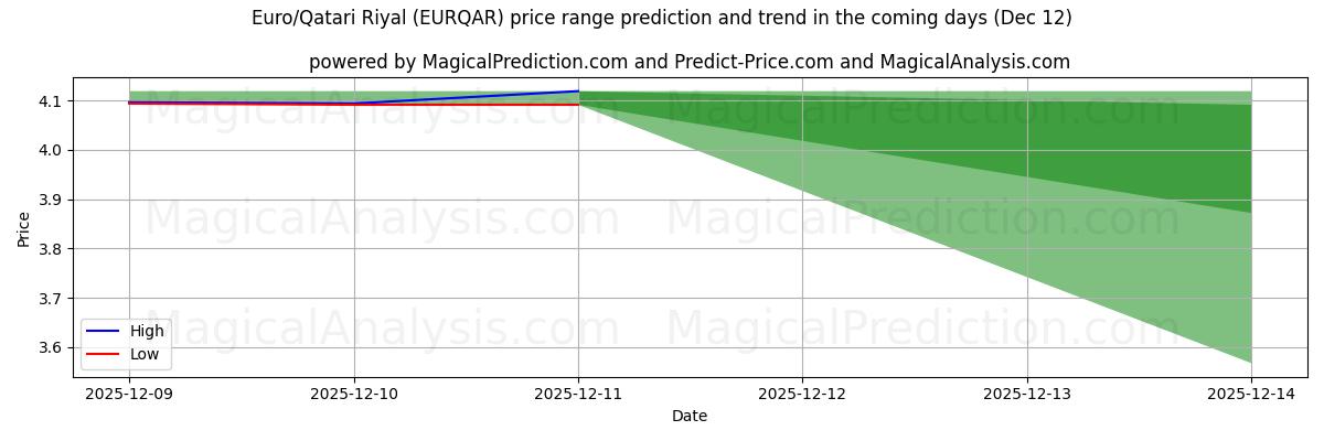 High and low price prediction by AI for Euro/Katar-Riyal (EURQAR) (12 Dec)