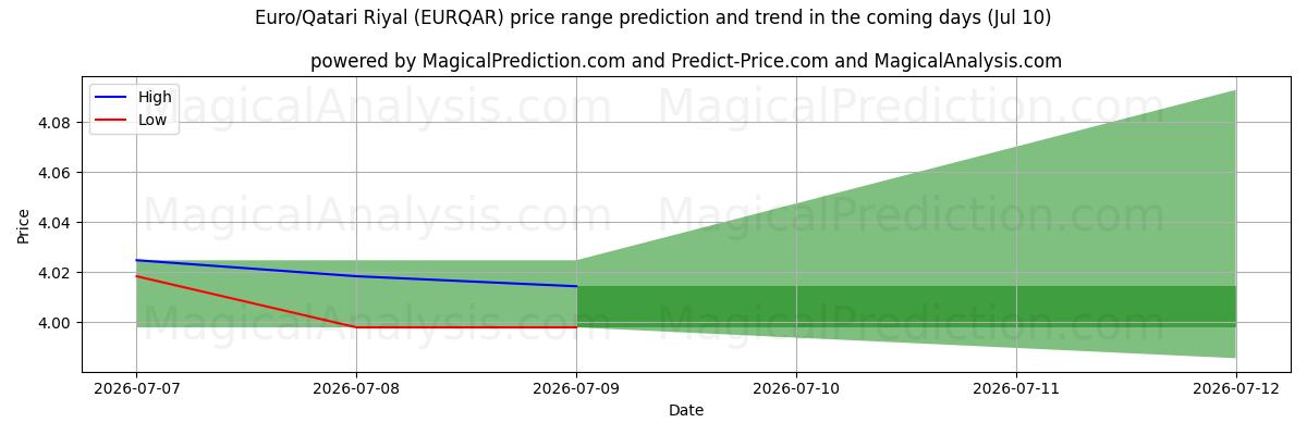 High and low price prediction by AI for 유로/카타르 리얄 (EURQAR) (10 Jul)