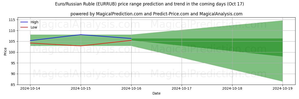 High and low price prediction by AI for Euro/Rouble russe (EURRUB) (17 Oct)