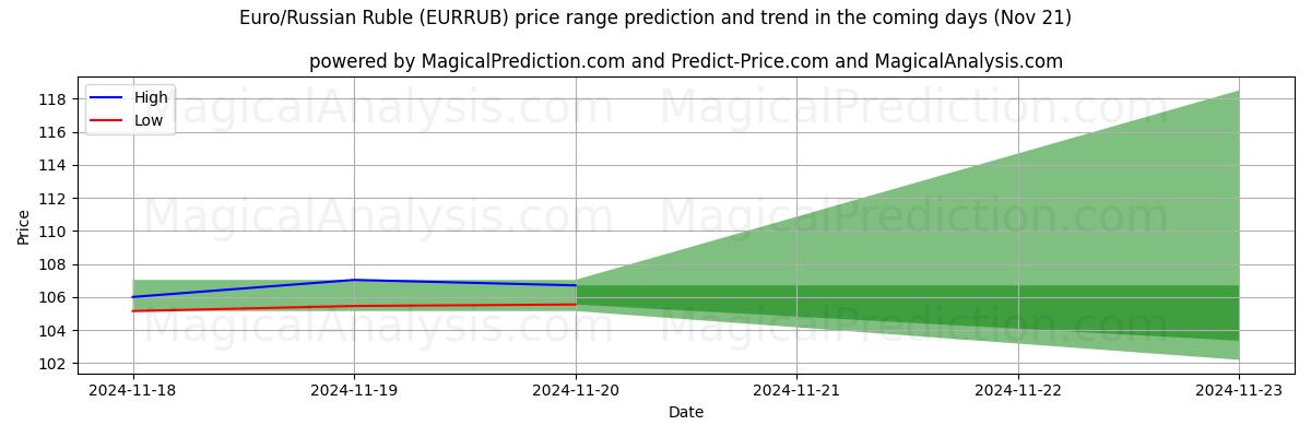 High and low price prediction by AI for Euro/Russian Ruble (EURRUB) (21 Nov)